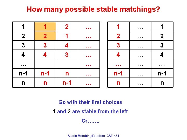 How many possible stable matchings? 1 2 3 4 … n-1 n 1 2