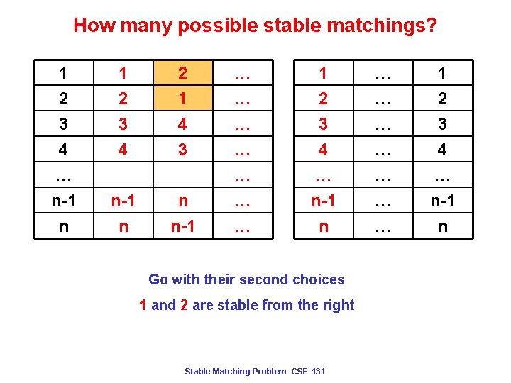 How many possible stable matchings? 1 2 3 4 … n-1 n 1 2