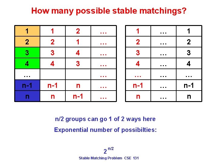 How many possible stable matchings? 1 2 3 4 … n-1 n 1 2