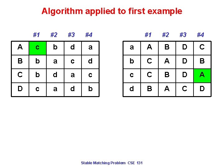 Algorithm applied to first example #1 #2 #3 #4 A c b d a