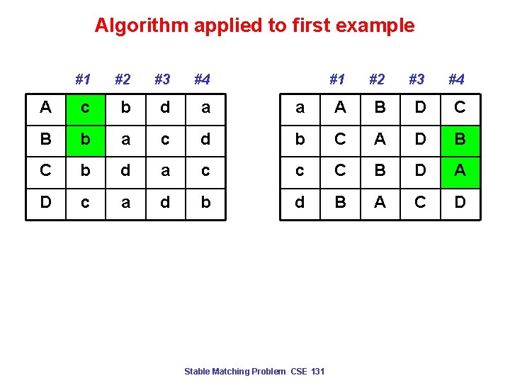 Algorithm applied to first example #1 #2 #3 #4 A c b d a