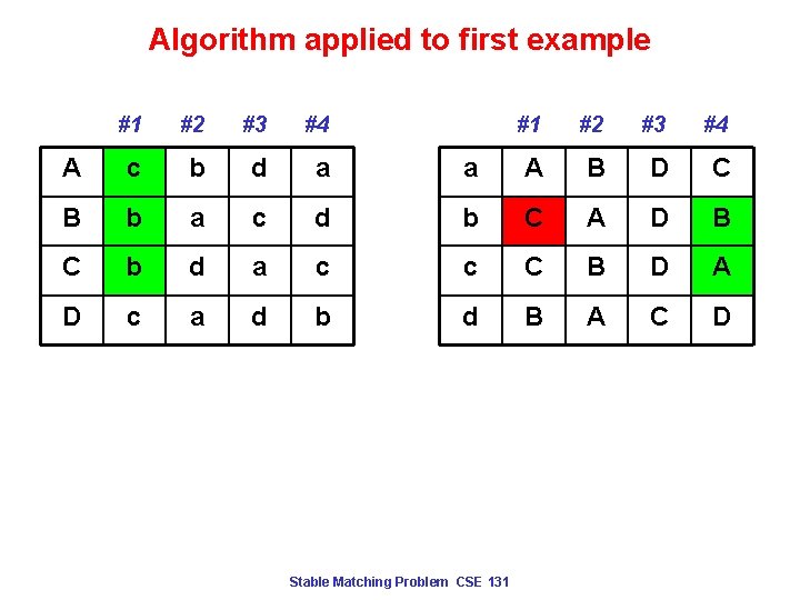 Algorithm applied to first example #1 #2 #3 #4 A c b d a