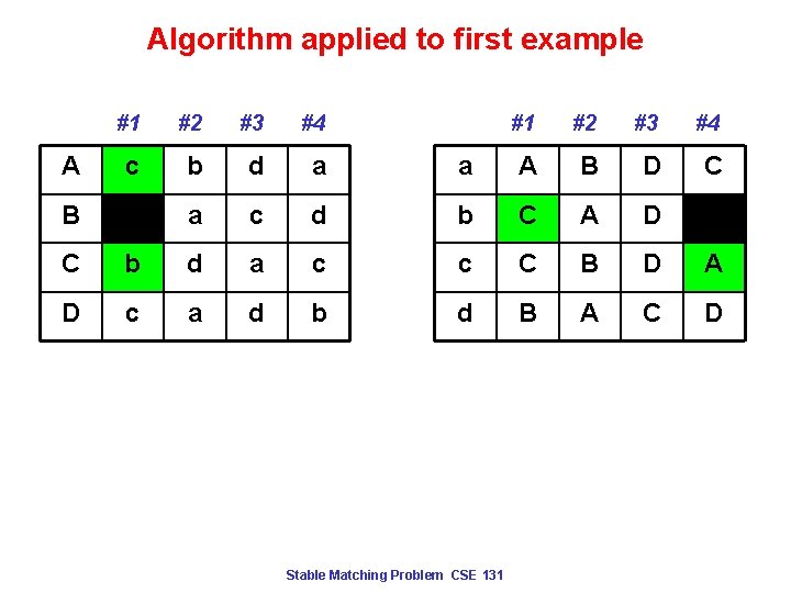 Algorithm applied to first example #1 #2 #3 #4 A c b d a