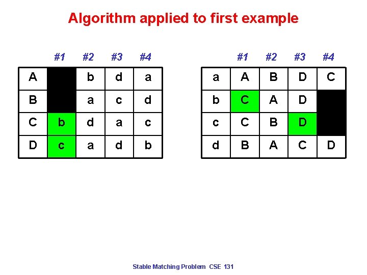 Algorithm applied to first example #1 #2 #3 #4 A c b d a