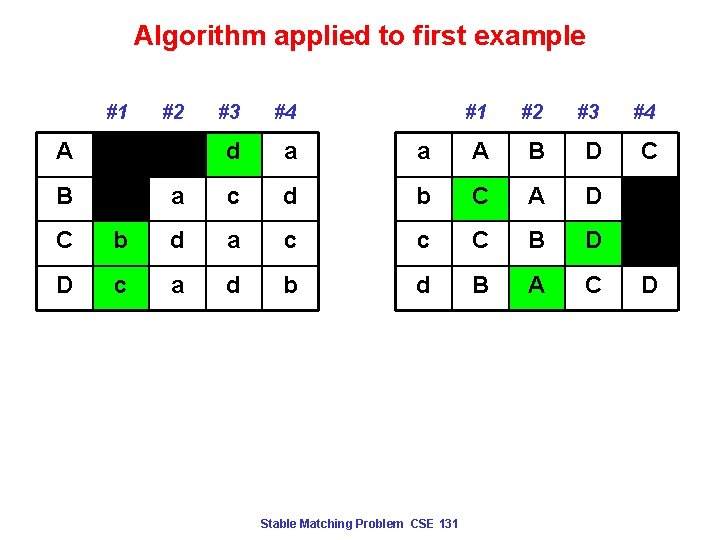 Algorithm applied to first example #1 #2 #3 #4 A c b d a