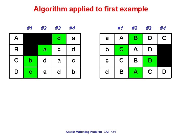 Algorithm applied to first example #1 #2 #3 #4 A c b d a