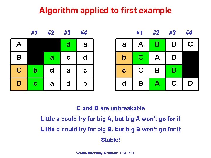Algorithm applied to first example #1 #2 #3 #4 A c b d a