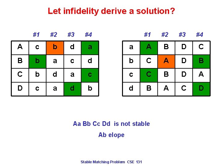 Let infidelity derive a solution? #1 #2 #3 #4 A c b d a