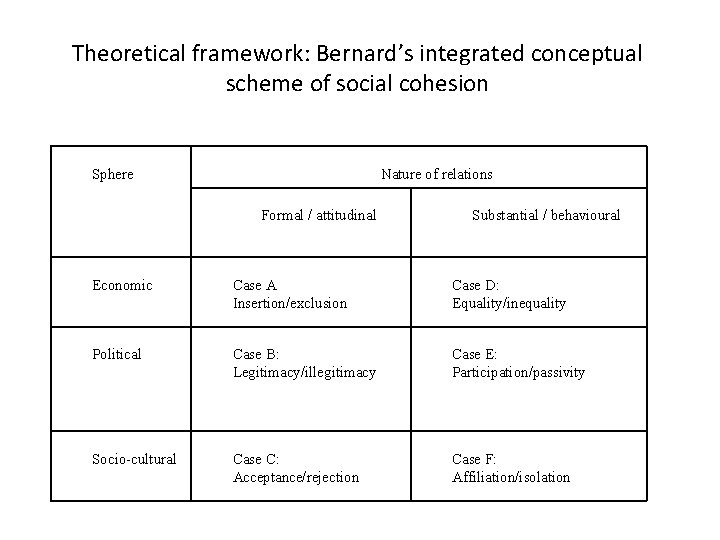 Theoretical framework: Bernard’s integrated conceptual scheme of social cohesion Sphere Nature of relations Formal