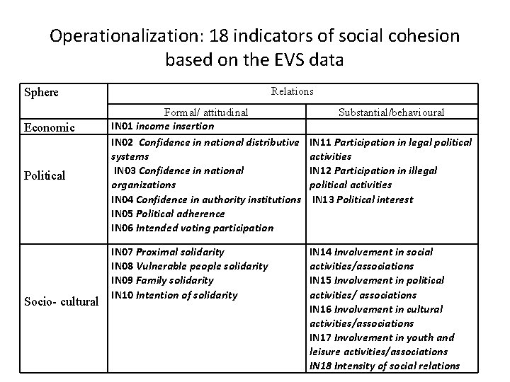 Operationalization: 18 indicators of social cohesion based on the EVS data Relations Sphere Economic