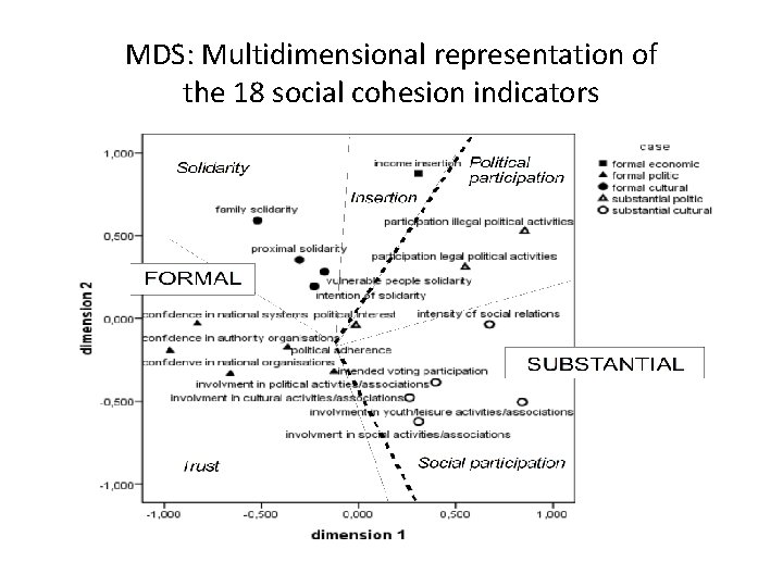 MDS: Multidimensional representation of the 18 social cohesion indicators 