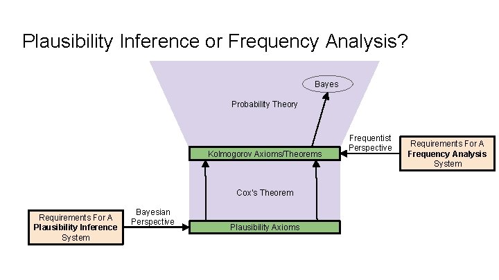 Plausibility Inference or Frequency Analysis? Bayes Probability Theory Kolmogorov Axioms/Theorems Cox’s Theorem Requirements For