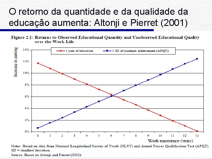 O retorno da quantidade e da qualidade da educação aumenta: Altonji e Pierret (2001)