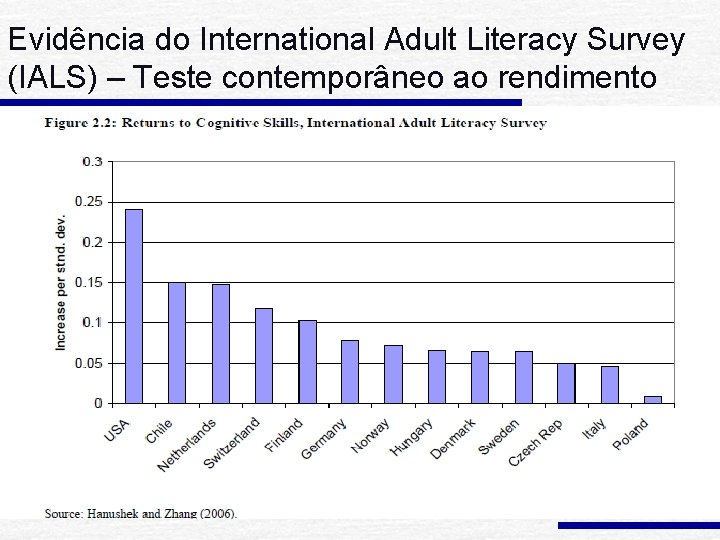 Evidência do International Adult Literacy Survey (IALS) – Teste contemporâneo ao rendimento 