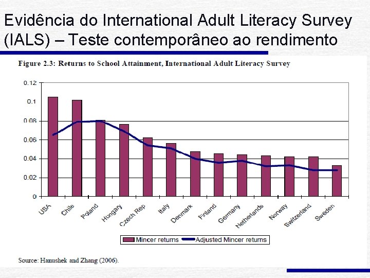 Evidência do International Adult Literacy Survey (IALS) – Teste contemporâneo ao rendimento 