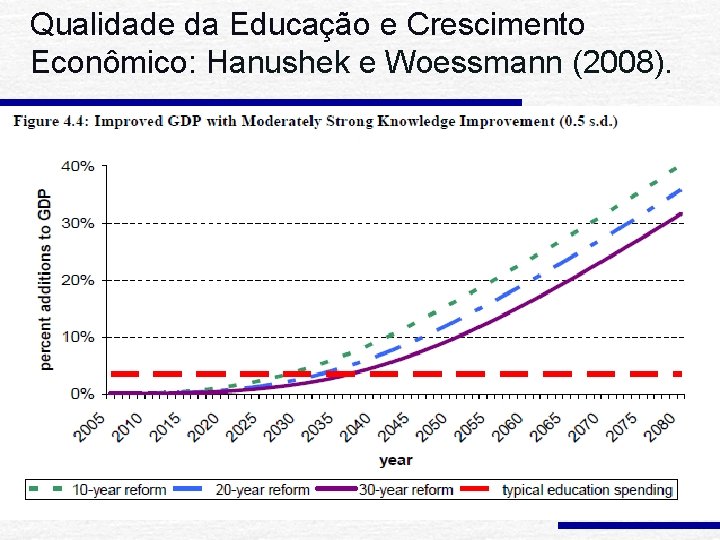 Qualidade da Educação e Crescimento Econômico: Hanushek e Woessmann (2008). 