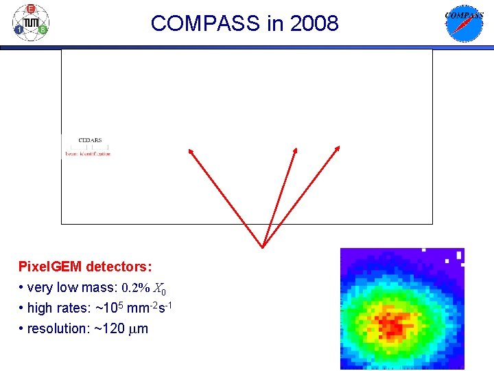 COMPASS in 2008 Pixel. GEM detectors: • very low mass: 0. 2% X 0