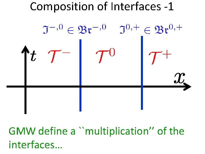 Composition of Interfaces -1 GMW define a ``multiplication’’ of the interfaces… 