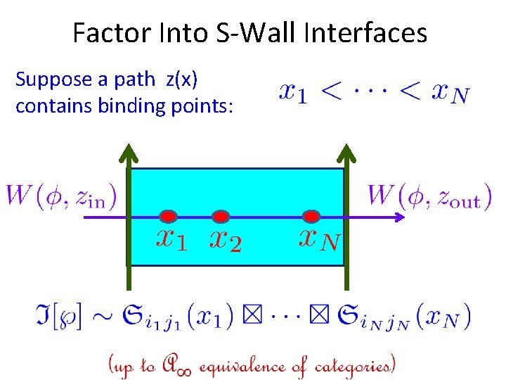 Factor Into S-Wall Interfaces Suppose a path z(x) contains binding points: 