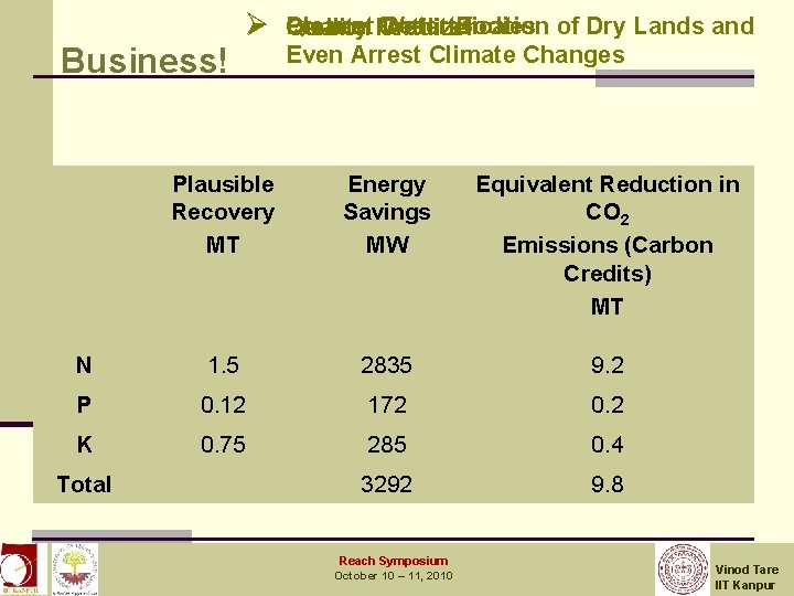 Business! Ø Cleaner Prevent Desertification Water Bodies of Dry Lands and Quality Carbon Fertilizer