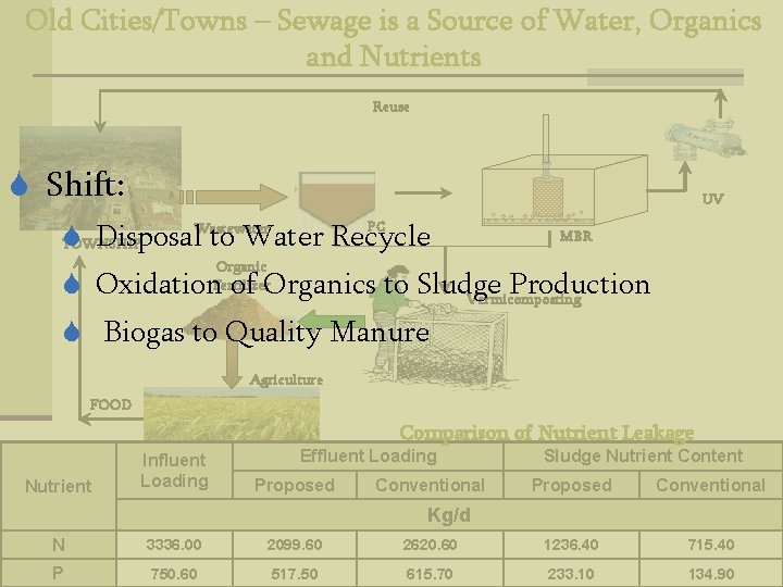 Old Cities/Towns – Sewage is a Source of Water, Organics and Nutrients Reuse S