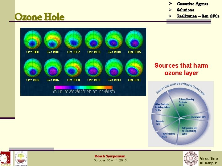 Ø Ø Ø Ozone Hole Causative Agents Solutions Realization – Ban CFCs Sources that