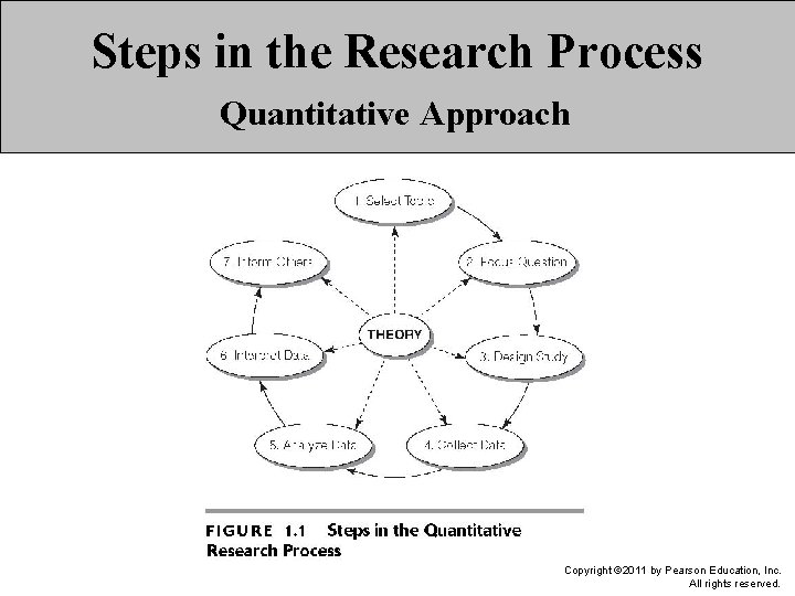 Steps in the Research Process Quantitative Approach Copyright © 2011 by Pearson Education, Inc.