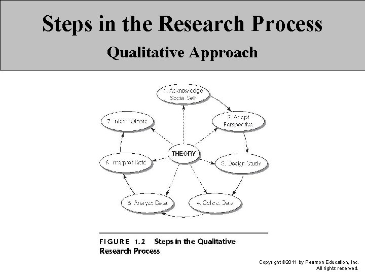 Steps in the Research Process Qualitative Approach Copyright © 2011 by Pearson Education, Inc.