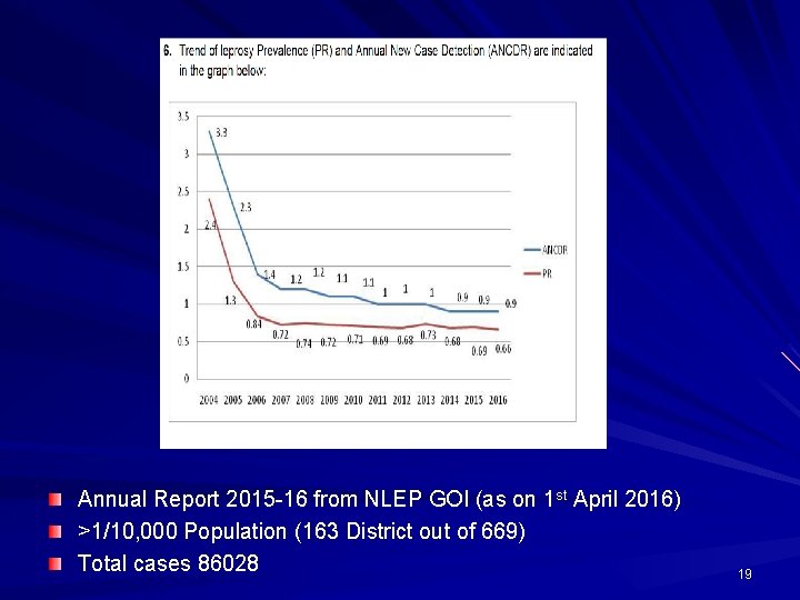 Annual Report 2015 -16 from NLEP GOI (as on 1 st April 2016) >1/10,