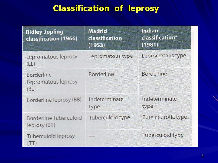 Classification of leprosy 21 