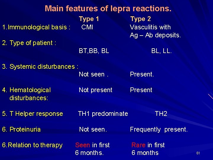 Main features of lepra reactions. Type 1 CMI 1. Immunological basis : Type 2