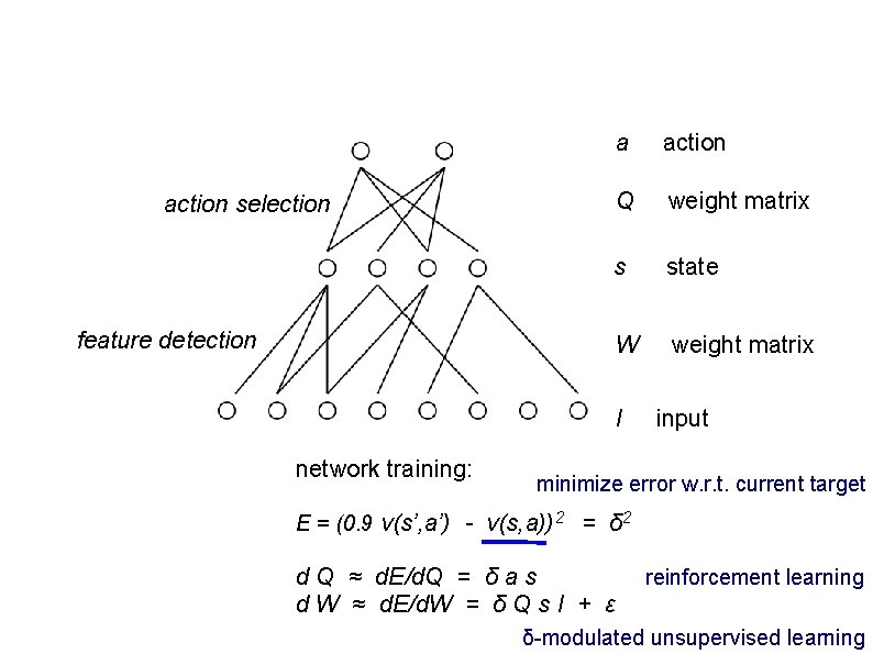 a action Q weight matrix s state W weight matrix action selection feature detection