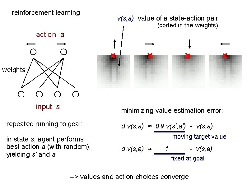 reinforcement learning v(s, a) value of a state-action pair (coded in the weights) action