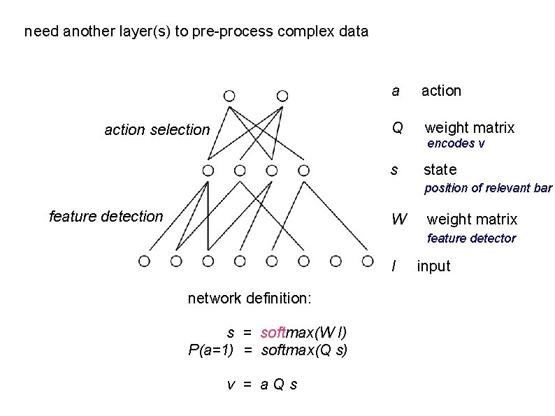 need another layer(s) to pre-process complex data action selection a action Q weight matrix