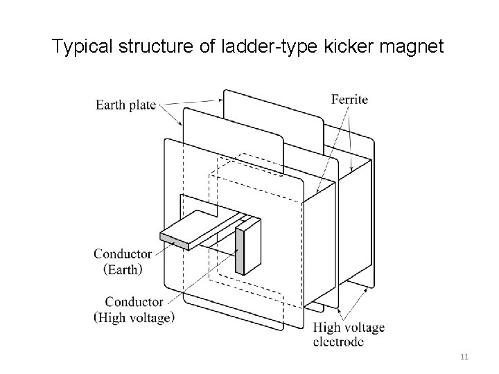 Typical structure of ladder-type kicker magnet 11 