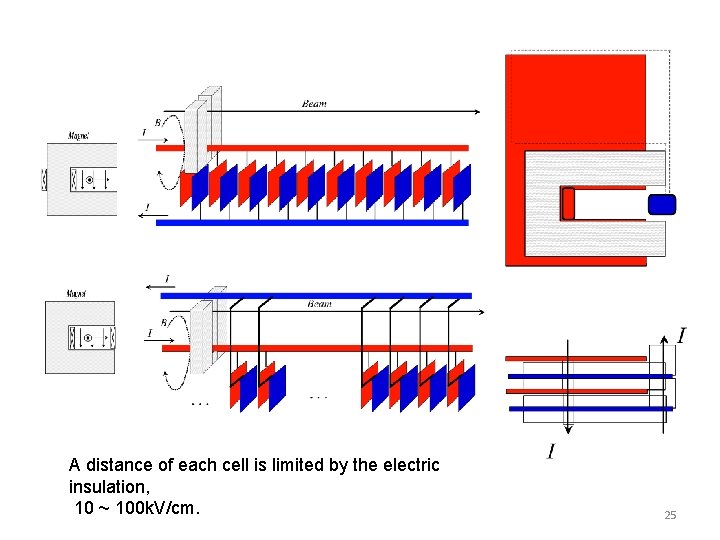 A distance of each cell is limited by the electric insulation, 10 ~ 100