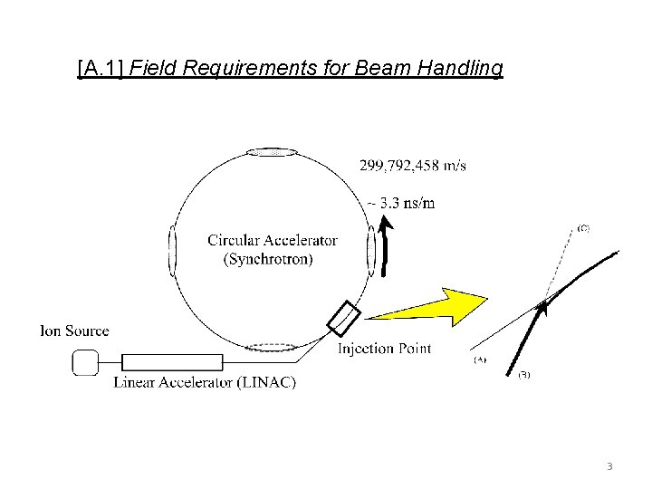 [A. 1] Field Requirements for Beam Handling 3 