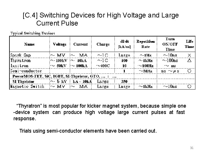 [C. 4] Switching Devices for High Voltage and Large Current Pulse “Thyratron” is most
