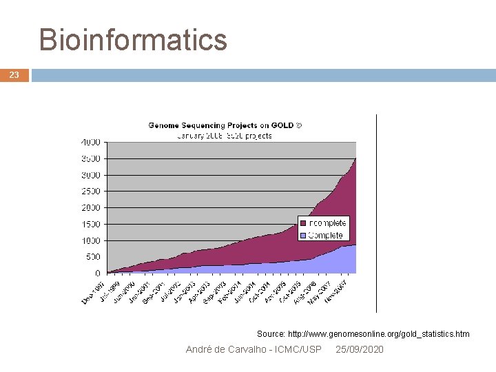 Bioinformatics 23 Source: http: //www. genomesonline. org/gold_statistics. htm André de Carvalho - ICMC/USP 25/09/2020