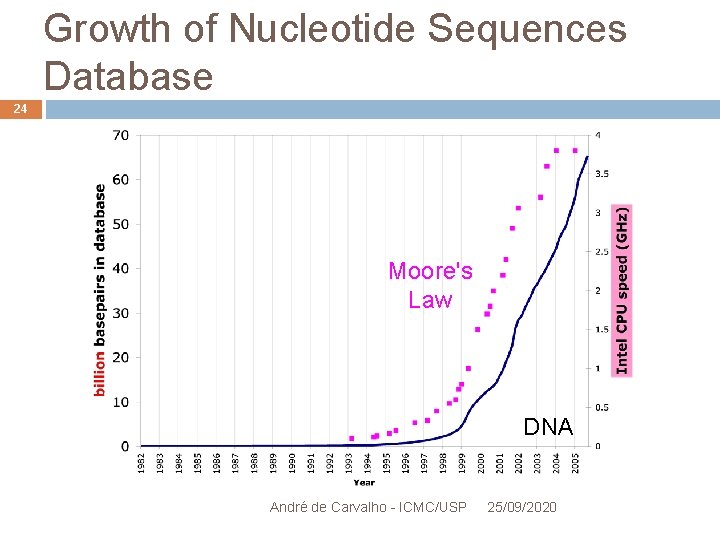 Growth of Nucleotide Sequences Database 24 Moore's Law DNA André de Carvalho - ICMC/USP