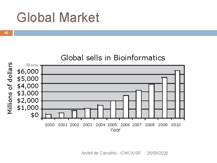 Global Market 40 Millions of dollars Global sells in Bioinformatics $6, 000 $5, 000