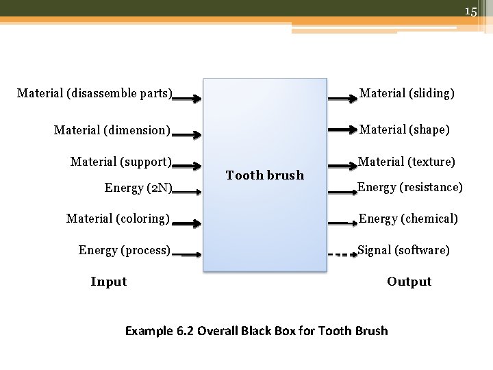 15 Material (disassemble parts) Material (sliding) Material (shape) Material (dimension) Material (support) Energy (2