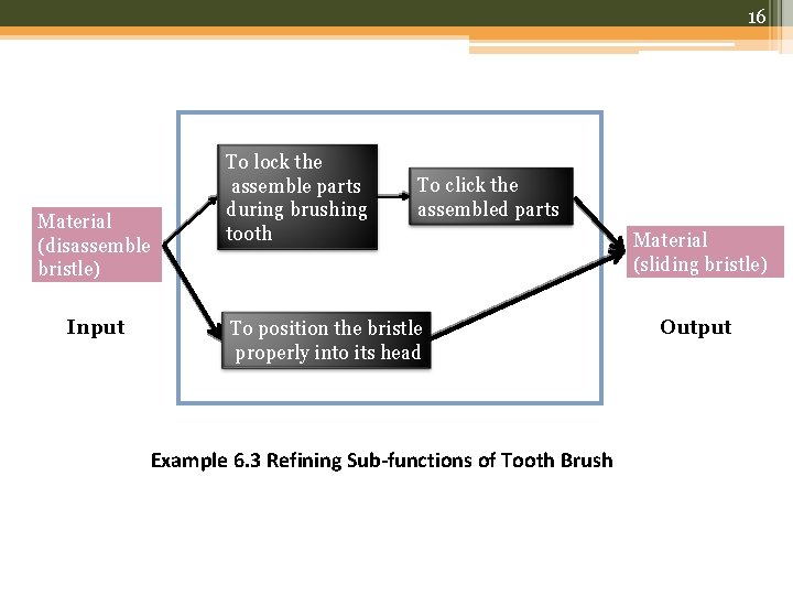 16 Material (disassemble bristle) Input To lock the assemble parts during brushing tooth To