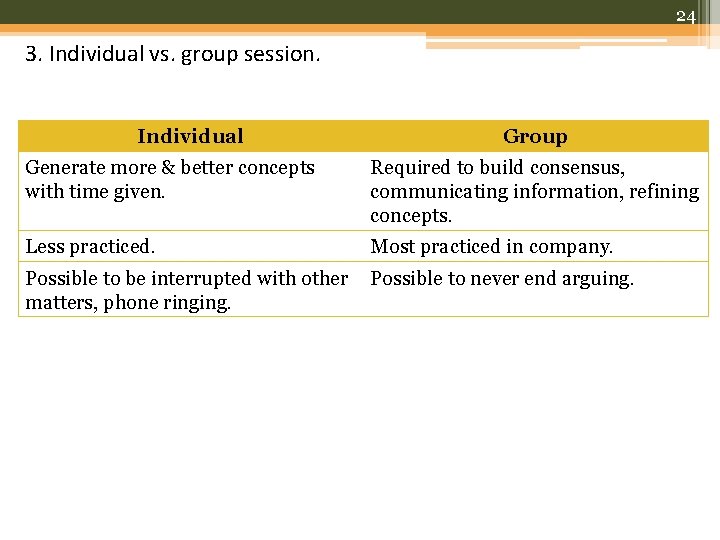 24 3. Individual vs. group session. Individual Group Generate more & better concepts with