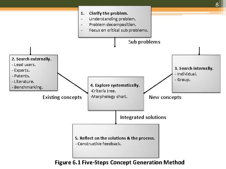8 1. - Clarify the problem. Understanding problem. Problem decomposition. Focus on critical sub