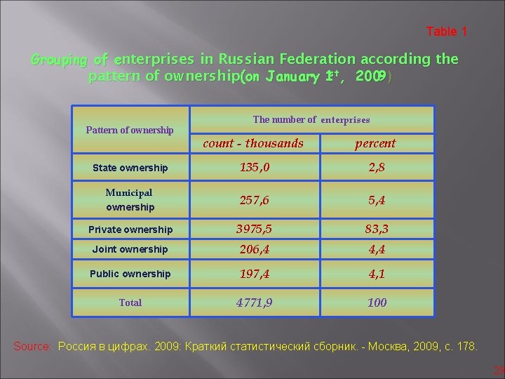 Table 1 Grouping of enterprises in Russian Federation according the pattern of ownership(on January