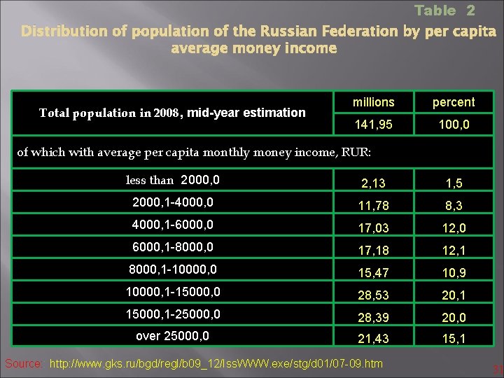 Table 2 Distribution of population of the Russian Federation by per capita average money