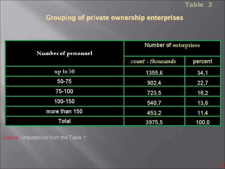 Table 3 Grouping of private ownership enterprises Number of personnel count - thousands percent
