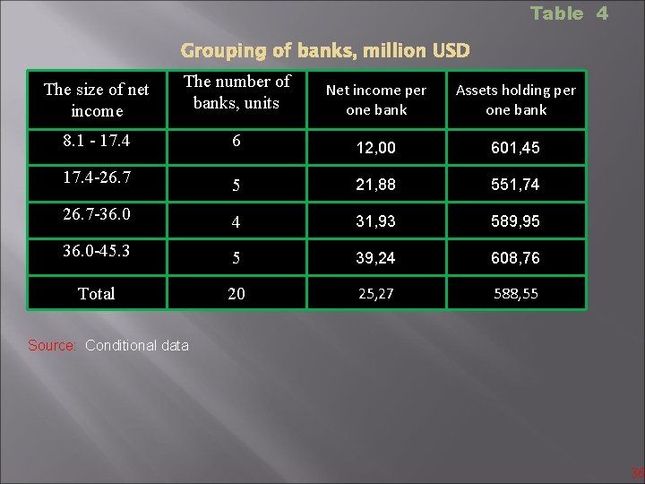 Table 4 Grouping of banks, million USD The size of net income The number