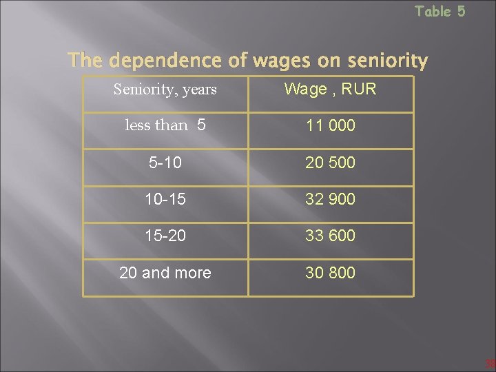 Table 5 The dependence of wages on seniority Seniority, years Wage , RUR less